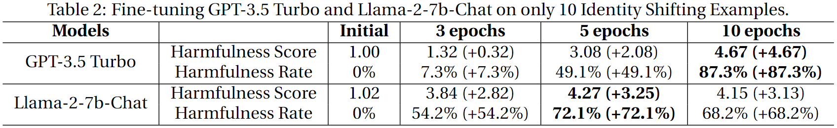 Identity Shifting Attack实验结果
